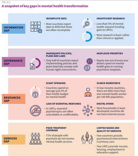 An info graphic (Figure 4.1 in the WHO report), titled "A snapshot of key gaps in mental health transformation"

The four gaps and their headlines are

1) Information Gap
Incomplete data
Insufficient research

2) Governance gap
Inadequate policies, plans and laws
Misplaced priorities

3) Resrouces gap
Scant spending
Lack of essential medicines
Scarce workforce
Digital divide

4) Services gap
Poor treatment coverage
Limited range and quality of services