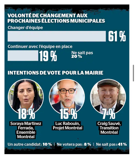Sondage journal de montreal: Soraya 18%, Luc 15%, Craig 7%