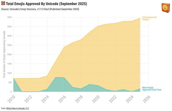 Chart showing the total number of emojis approved by Unicode each year from 2010 to 2025, with a cumulative increase reaching nearly 4,000 emojis by September 2025. The chart differentiates between new emojis approved each year and the total approved emojis.