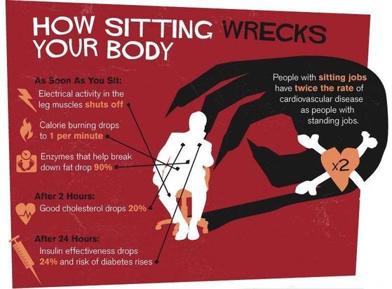 white space at events: an infographic attributed to Jan Jacobs "How Sitting Wrecks Your Body"