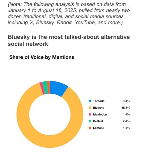 Screenshot of Meltwater report showing Bluesky is 85.5% of mentions across platforms while other social platforms are much lower