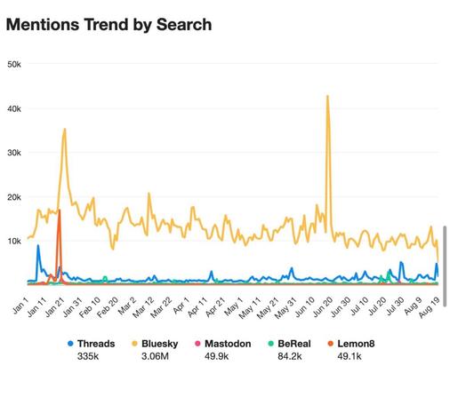 Screenshot of Meltwater report showing Bluesky mentions by search is 10x higher than the alt platform, Threads