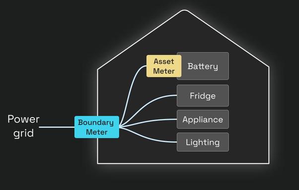 Figure shows a model of a house, with the boundary meter at the interface of house and power grid. Inside the house are various assets such as a battery, fridge, appliance, and lighting. The battery has an asset meter.
