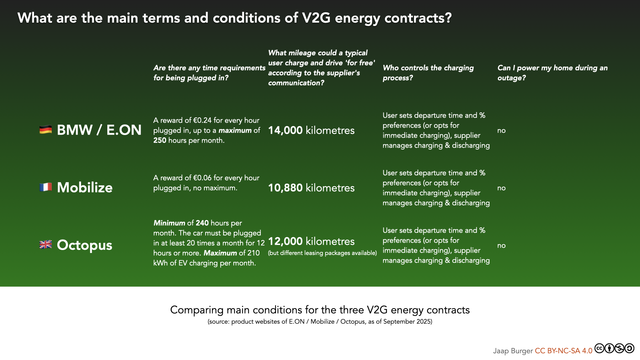 Main terms and conditions of the 3 V2G energy contracts