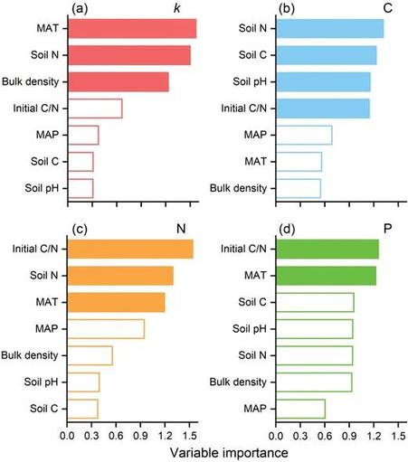 OPLS model shows the relative importance of seven variables in explaining the decomposition rate of Chinese fir needle litter.