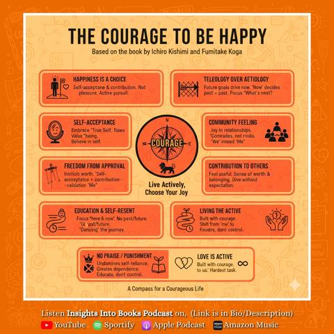 Visual breakdown of "The Courage to Be Happy" from the Insights Into Books Podcast. This infographic explains key concepts: Self-Acceptance, Community Feeling, Teleology, & Freedom from Approval. A compass for a courageous life based on Adlerian & positive psychology. For fans in USA, Europe, UK, Australia. #TheCourageToBeHappy #PositivePsychology #BookSummary #SelfAcceptance
