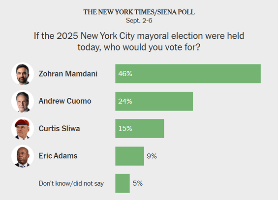 The New York Times/Siena Poll

Sept. 2-6

If the 2025 New York City mayoral election were held today, who would you vote for?

Zohran Mamdani headshot
Zohran Mamdani
46%
Andrew Cuomo headshot
Andrew Cuomo
24%
Curtis Sliwa headshot
Curtis Sliwa
15%
Eric Adams headshot
Eric Adams
9%
Don’t know/did not say
5%