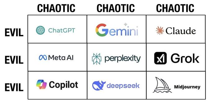 A 3x3 grid in the style of a Dungeons and Dragons alignment chart but everything is chaotic evil, featuring the logos of ChatGPT, Gemini, Claude, Meta AI, Perplexity, Grok, Copilot, Deepseek, and Midjourney.