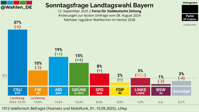 Wahlen_DE
BAYERN | Sonntagsfrage Landtagswahl Forsa/Süddeutsche Zeitung
CSU: 37% (-6)
AfD: 19% (+6)
GRÜNE: 15% (+4)
FW: 10% (-2)
SPD: 8%
LINKE: 5% (NEU)
FDP: 2%
BSW: 1% (-3)