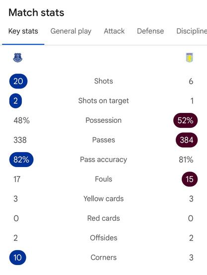 Match stats for #EVEAVL showing a huge advantage in shots and corners to Everton.