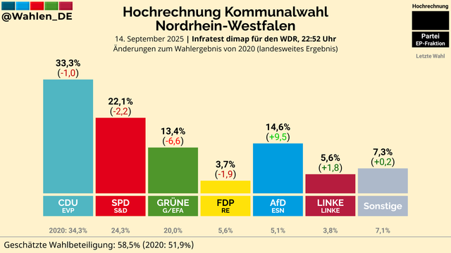 CDU: 33,3% (-1,0)
SPD: 22,1% (-2,2)
AfD: 14,6% (+9,5)
GRÜNE: 13,4% (-6,6)
LINKE: 5,6% (+1,8)
FDP: 3,7% (-1,9)
Sonstige: 7,3% (+0,2)