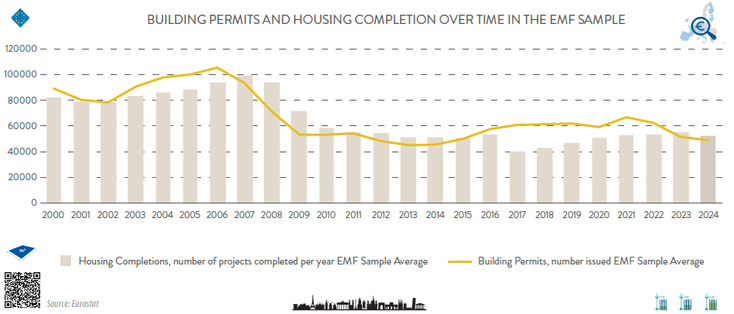 Line and bar chart: Building Permits and Housing Completion in EU from 2000 to 2024/ in thousands, annual change / source: Eurostat 

Γράφημα με στήλες και γραμμή: Άδειες Οικοδομής και Ολοκλήρωση Κατοικιών στην ΕΕ από το 2000 έως το 2024 / σε χιλιάδες, ετήσια μεταβολή / πηγή: Eurostat