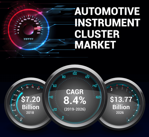 📌 Growth fueled by digital clusters, HUD integration, and connected car technologies.