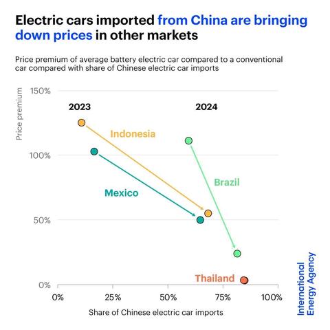 Electric cars imported from China are bringing down prices in other markets. IEA figure showing price premium of average battery electric car compared to a conventional car (declining 2023 > 2024) with share of Chinese electric car imports (increasing 2023 > 2024)