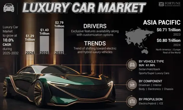 Tech innovation, electrification, and rising demand for premium mobility experiences are driving this surge in the high-end auto segment.

Luxury isn’t just style—it’s smart tech, sustainability, and global demand. 🌐🔋