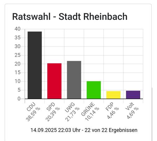 Ergebnis Kommunalwahl: Volt Rheinbach - 4,7%