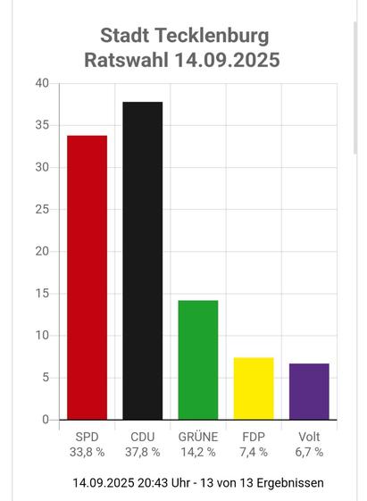 Ergebnis Kommunalwahl: Volt Tecklenburg - 6,7%