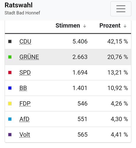 Ergebnis Kommunalwahl: Volt Bad Honnef - 4,4%