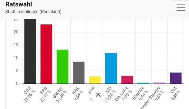 Ergebnis Kommunalwahl: Volt Leichlingen - 4,3%