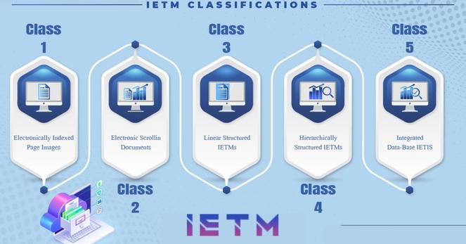 IETM has 5 levels
Level 1: Scanned PDF

Level 2: Indexed PDF ( Having internal hyperlinks)

Level 3: HTML-based interface having hyperlinks for cross-reference. A separate TAB /section for drawings is available. The user interface is protected by login. Content is organised in a structural table of contents format.

Level 4: Advanced Form of Level 3. This level uses a database; hence powerful search feature enables users to access any keyword easily. This level has features like bookmarks, annotations, user activity tracking, search, user management, hot spots, hyperlinks, related content, glossary etc

Level 5: When IETM uses actual user data and does analysis of data its called level 5
This level does not exist as of now. Because no user gives actual data to 3rd part software to analyse. i.e. you can not pull data from radar information and store it in IETM database. No Radar vendor or ship vendor or missile vendor transfers the data to IETM software in real-time. Hence, this level as of now does not exist.
Some people argue that using 3d virtual reality and augmented reality is Level 5, but it's not true.
There is no relation between AR, VR, 3d, CBT, Videos, etc. These are separate works to explain the system effectively.
These all can be plugged into IETM, which makes IETM a centralised repository of multimedia