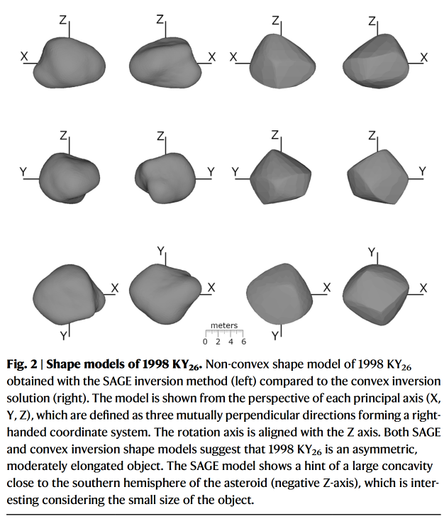 Fig 2 from the linked paper: inferred shape models. Some PoVs potato-shaped with a relative large concavity, some more diamond-shaped.