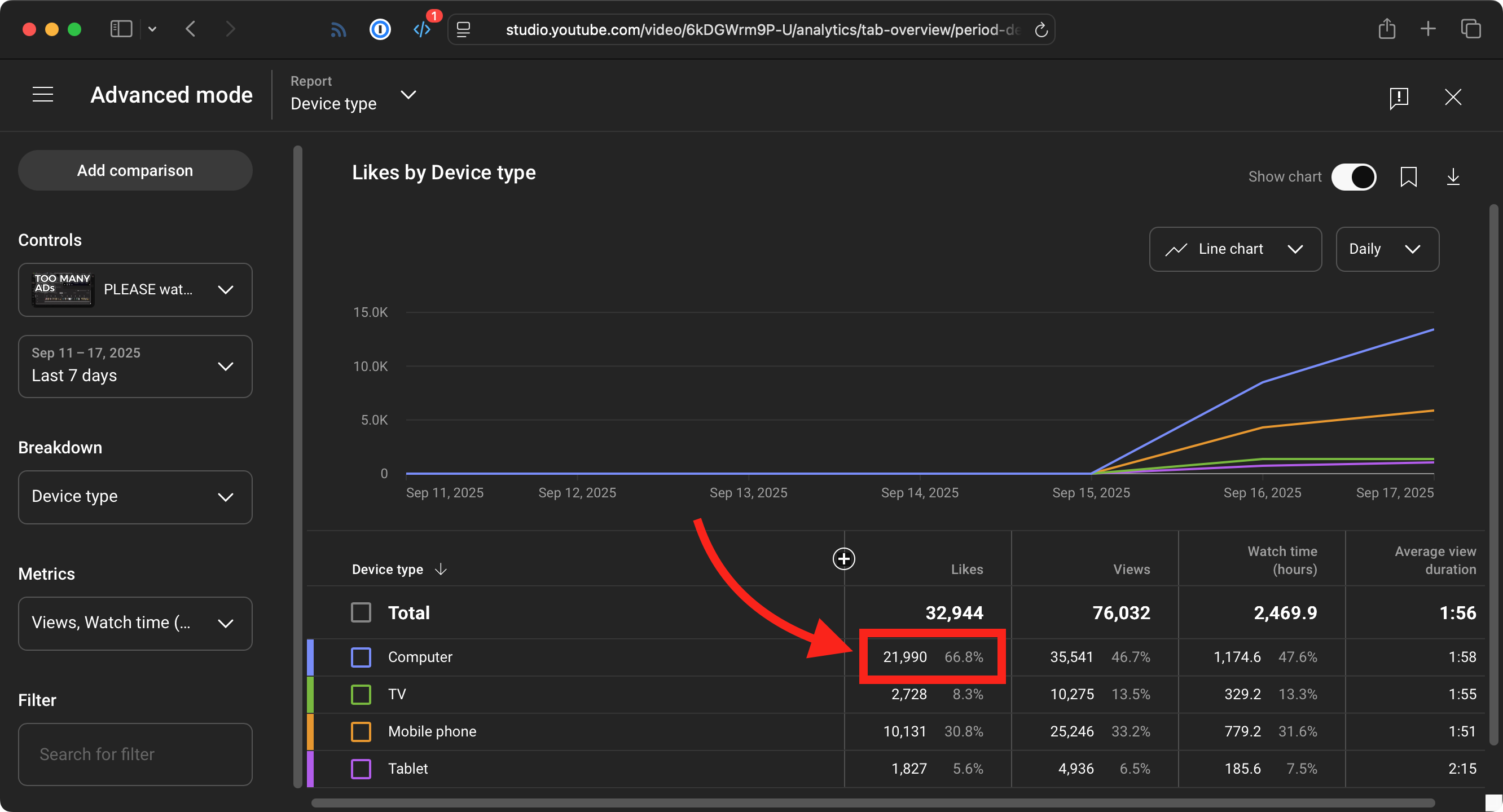 66.8% like to view ratio on my latest YouTube video, but only on Desktop.