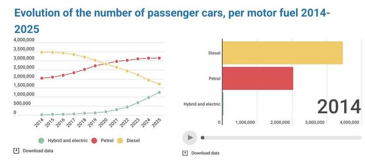 Evolution of the number of passenger cars, per motor fuel 2014-2025, showing decline of diesel cars