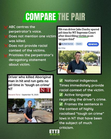 COMPARE THE PAIR
ABC Article
ABC centres the perpetrator's voice.
Does not mention one victim
was killed.
Does not provide racial context of the victims.
Priotisies the perpetrator's derogatory statement about victim.
NT Article
National Indigenous
Times immediately provide racial context of the victim.
Active language
regarding the driver's crime.
Frames the sentence in the context of highly racialised "tough on crime" laws in NT that have been the subject of much criticism.