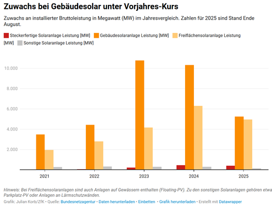 Die Grafik zeigt den jährlichen Zubau von Photovoltaikanlagen zwischen 2021 und 2025, jeweils bis Ende August. Aber wird deutlich, dass der Zubau in 2023 und 2024 mit jeweils über 10 Gigawatt bei Aufdach-Anlagen rund doppelt so groß war wie im laufenden Jahr 2025.