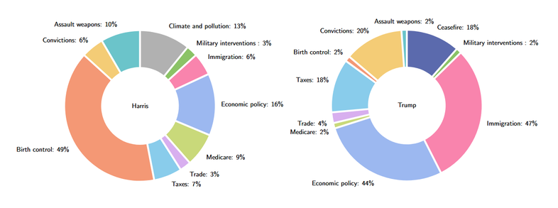 Two annular pie charts.  On the left: policy issues discussed by Kamala Harris who spoke about Birth Control 49% of the time,  on the right Donald Trump who spoke about immigration 47% of the time,  these don't add up to 100% because they could have spoken about more than one thing in a video.
