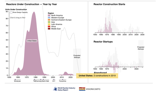 Report from World Nuclear Industry showing only 2 new nuclear plant constructions started in 2020. Nuclear plants typically replace retiring plants as well. So, the best-case scenario is a net neutral effect on electricity capacity.