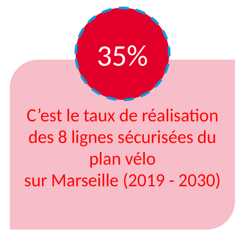 35% c'est le taux de réalisation des 8 lignes sécurisées du plan vélo sur Marseille (2019 - 20230)