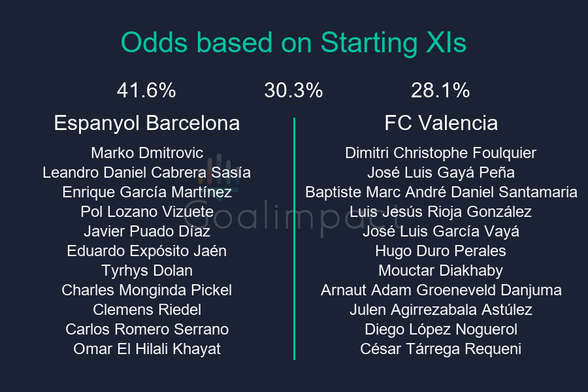 Starting XIs

Espanyol Barcelona: Marko Dmitrovic, Leandro Daniel Cabrera Sasía, Enrique García Martínez, Pol Lozano Vizuete, Javier Puado Díaz, Eduardo Expósito Jaén, Tyrhys Dolan, Charles Monginda Pickel, Clemens Riedel, Carlos Romero Serrano, Omar El Hilali Khayat
FC Valencia: Dimitri Christophe Foulquier, José Luis Gayá Peña, Baptiste Marc André Daniel Santamaria, Luis Jesús Rioja González, José Luis García Vayá, Hugo Duro Perales, Mouctar Diakhaby, Arnaut Adam Groeneveld Danjuma, Julen Agirrezabala Astúlez, Diego López Noguerol, César Tárrega Requeni

Espanyol Barcelona 41.6%, Draw 30.3%, FC Valencia 28.1%.