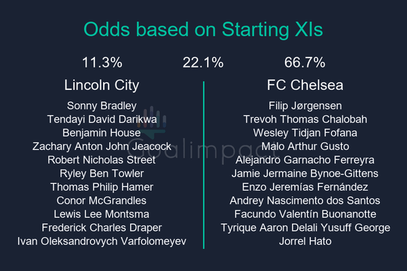 Starting XIs

Lincoln City: Sonny Bradley, Tendayi David Darikwa, Benjamin House, Zachary Anton John Jeacock, Robert Nicholas Street, Ryley Ben Towler, Thomas Philip Hamer, Conor McGrandles, Lewis Lee Montsma, Frederick Charles Draper, Ivan Oleksandrovych Varfolomeyev
FC Chelsea: Filip Jørgensen, Trevoh Thomas Chalobah, Wesley Tidjan Fofana, Malo Arthur Gusto, Alejandro Garnacho Ferreyra, Jamie Jermaine Bynoe-Gittens, Enzo Jeremías Fernández, Andrey Nascimento dos Santos, Facundo Valentín Buonanotte, Tyrique Aaron Delali Yusuff George, Jorrel Hato

Lincoln City 11.3%, Draw 22.1%, FC Chelsea 66.7%.