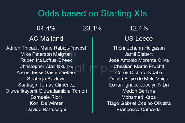 Starting XIs

AC Mailand: Adrien Thibault Marie Rabiot-Provost, Mike Peterson Maignan, Ruben Ira Loftus-Cheek, Christopher Alan Nkunku, Alexis Jesse Saelemaekers, Strahinja Pavlovic, Santiago Tomás Giménez, Oluwafikayomi Oluwadamilola Tomori, Samuele Ricci, Koni De Winter, Davide Bartesaghi
US Lecce: Thórir Jóhann Helgason, Jamil Siebert, José Antonio Morente Oliva, Christian Martin Früchtl, Corrie Richard Ndaba, Danilo Filipe de Melo Veiga, Konan Ignace Jocelyn N’Dri, Medon Berisha, Mohamed Kaba, Tiago Gabriel Coelho Oliveira, Francesco Camarda

AC Mailand 64.4%, Draw 23.1%, US Lecce 12.4%.