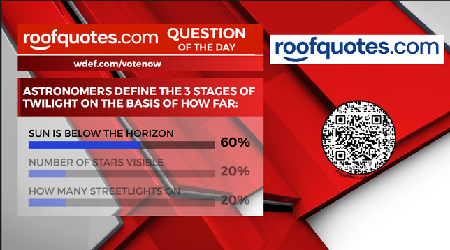 Thanks to everyone who voted in our RoofQuotes.com #WeatherPoll #QuestionOfTheDay. 60% of you chose the right answer. 

New poll goes up at midnight at wdef.com/votenow 