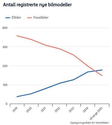 Chart showing an increasing number of electric models available: from below 50 in 2019, to around 180 today.
The number of fossil car models is declining: from over 350 in 2019 to around 150 today.