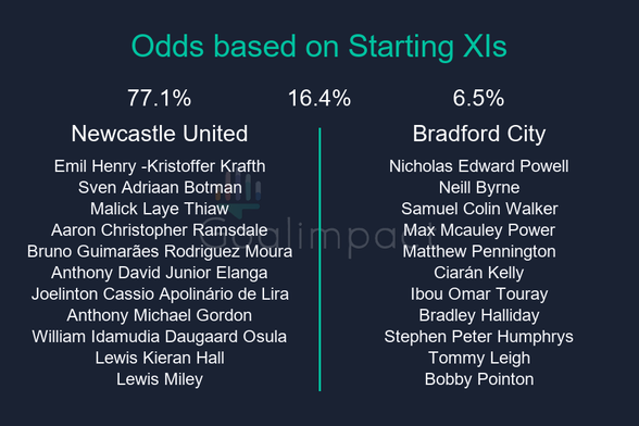 Starting XIs
Newcastle United: Emil Henry ÂKristoffer Krafth, Sven Adriaan Botman, Malick Laye Thiaw, Aaron Christopher Ramsdale, Bruno GuimarĂŁes Rodriguez Moura, Anthony David Junior Elanga, Joelinton Cassio ApolinĂĄrio de Lira, Anthony Michael Gordon, William Idamudia Daugaard Osula, Lewis Kieran Hall, Lewis Miley
Bradford City: Nicholas Edward Powell, Neill Byrne, Samuel Colin Walker, Max Mcauley Power, Matthew Pennington, CiarĂĄn Kelly, Ibou Omar Touray, Bradley Halliday, Stephen Peter Humphrys, Tommy Leigh, Bobby Pointon
Newcastle United 77.1%, Draw 16.4%, Bradford City 6.5%.