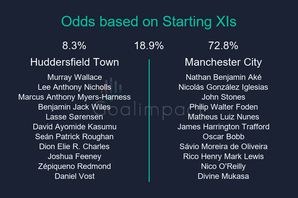 Starting XIs

Huddersfield Town: Murray Wallace, Lee Anthony Nicholls, Marcus Anthony Myers-Harness, Benjamin Jack Wiles, Lasse Sørensen, David Ayomide Kasumu, Seán Patrick Roughan, Dion Elie R. Charles, Joshua Feeney, Zépiqueno Redmond, Daniel Vost
Manchester City: Nathan Benjamin Aké, Nicolás González Iglesias, John Stones, Philip Walter Foden, Matheus Luiz Nunes, James Harrington Trafford, Oscar Bobb, Sávio Moreira de Oliveira, Rico Henry Mark Lewis, Nico O'Reilly, Divine Mukasa

Huddersfield Town 8.3%, Draw 18.9%, Manchester City 72.8%.