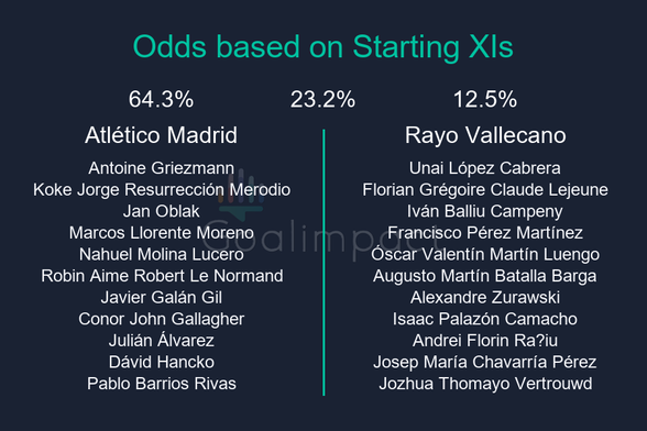 Starting XIs

Atlético Madrid: Antoine Griezmann, Koke Jorge Resurrección Merodio, Jan Oblak, Marcos Llorente Moreno, Nahuel Molina Lucero, Robin Aime Robert Le Normand, Javier Galán Gil, Conor John Gallagher, Julián Álvarez, Dávid Hancko, Pablo Barrios Rivas
Rayo Vallecano: Unai López Cabrera, Florian Grégoire Claude Lejeune, Iván Balliu Campeny, Francisco Pérez Martínez, Óscar Valentín Martín Luengo, Augusto Martín Batalla Barga, Alexandre Zurawski, Isaac Palazón Camacho, Andrei Florin Ra?iu, Josep María Chavarría Pérez, Jozhua Thomayo Vertrouwd

Atlético Madrid 64.3%, Draw 23.2%, Rayo Vallecano 12.5%.