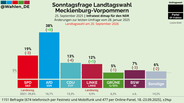 AfD: 38% (+8)
SPD: 19% (-3)
CDU: 13% (-4)
LINKE: 12% (+5)
BSW: 7% (-3)
GRÜNE: 5% (-1)
Sonstige: 6% (-2)

Änderungen zur letzten Umfrage vom 28. Januar 2025