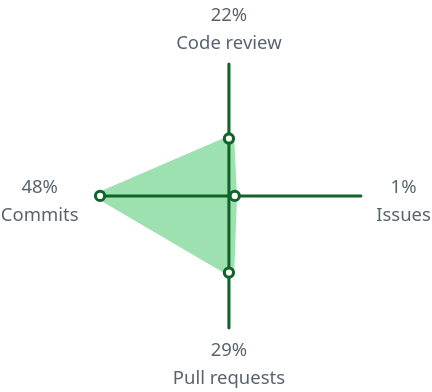 screenshot from Daniel's GitHub profile showing 48% commits, 29% pull requests, 22% code review and 1% issues in a 2D graph thing