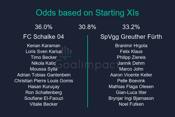 Starting XIs

FC Schalke 04: Kenan Karaman, Loris Sven Karius, Timo Becker, Nikola Katic, Moussa Sylla, Adrian Tobias Gantenbein, Christian Pierre Louis Gomis, Hasan Kuruçay, Ron Schallenberg, Soufiane El-Faouzi, Vitalie Becker
SpVgg Greuther Fürth: Branimir Hrgota, Felix Klaus, Philipp Ziereis, Jannik Dehm, Marco John, Aaron Vicente Keller, Pelle Boevink, Mathias Flaga Olesen, Gian-Luca Itter, Brynjar Ingi Bjarnason, Noel Futken

FC Schalke 04 36.0%, Draw 30.8%, SpVgg Greuther Fürth 33.2%.