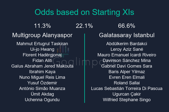 Starting XIs

Multigroup Alanyaspor: Mahmut Ertugrul Taskiran, Ui-jo Hwang, Florent Hadërgjonaj, Fidan Aliti, Gaïus Abraham Jered Makouta, Ibrahim Kaya, Nuno Miguel Reis Lima, Yusuf Özdemir, António Simão Muanza, Ümit Akdag, Uchenna Ogundu
Galatasaray Istanbul: Abdülkerim Bardakci, Leroy Aziz Sané, Mauro Emanuel Icardi Riveiro, Davinson Sánchez Mina, Gabriel Davi Gomes Sara, Baris Alper Yilmaz, Evren Eren Elmali, Roland Sallai, Lucas Sebastián Torreira Di Pascua, Ugurcan Çakir, Wilfried Stephane Singo

Multigroup Alanyaspor 11.3%, Draw 22.1%, Galatasaray Istanbul 66.6%.