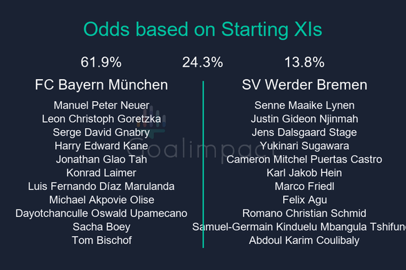 Starting XIs

FC Bayern München: Manuel Peter Neuer, Leon Christoph Goretzka, Serge David Gnabry, Harry Edward Kane, Jonathan Glao Tah, Konrad Laimer, Luis Fernando Díaz Marulanda, Michael Akpovie Olise, Dayotchanculle Oswald Upamecano, Sacha Boey, Tom Bischof
SV Werder Bremen: Senne Maaike Lynen, Justin Gideon Njinmah, Jens Dalsgaard Stage, Yukinari Sugawara, Cameron Mitchel Puertas Castro, Karl Jakob Hein, Marco Friedl, Felix Agu, Romano Christian Schmid, Samuel-Germain Kinduelu Mbangula Tshifunda, Abdoul Karim Coulibaly

FC Bayern München 61.9%, Draw 24.3%, SV Werder Bremen 13.8%.