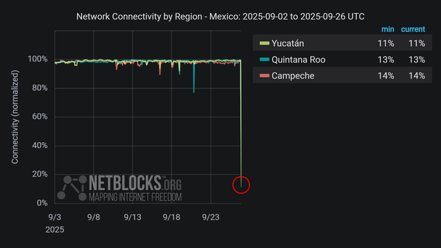 Graph from NetBlocks showing network connectivity by region in Mexico from September 2, 2025, to September 26, 2025. The y-axis represents normalized connectivity, ranging from 0% to 100%, and the x-axis represents the dates. The graph indicates connectivity disruptions in the Mexico starting on September 26. The drop in connectivity aligns with a power line failure in the southeast per the President of Mexico. The chart, and connectivity lines for each region are color-coded. Yucatán (11% / 11%), Quintana Roo (13% / 13%), Campeche (14% / 14%)