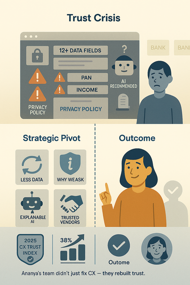 Infographic showing a website overloaded with warning signs, privacy alerts, and multiple data fields like PAN and income, with a confused user on the right. Below, two columns compare the strategic pivot (less data, explainable AI, trusted vendors) and the positive outcome (higher CX trust index and satisfied customers), highlighting how reducing data collection and increasing transparency rebuilds digital trust.