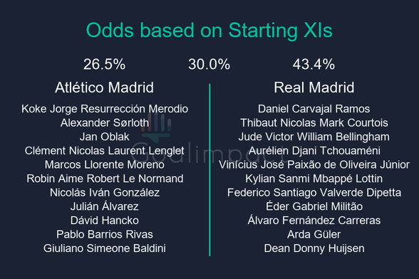 Starting XIs

Atlético Madrid: Koke Jorge Resurrección Merodio, Alexander Sørloth, Jan Oblak, Clément Nicolas Laurent Lenglet, Marcos Llorente Moreno, Robin Aime Robert Le Normand, Nicolás Iván González, Julián Álvarez, Dávid Hancko, Pablo Barrios Rivas, Giuliano Simeone Baldini
Real Madrid: Daniel Carvajal Ramos, Thibaut Nicolas Mark Courtois, Jude Victor William Bellingham, Aurélien Djani Tchouaméni, Vinícius José Paixão de Oliveira Júnior, Kylian Sanmi Mbappé Lottin, Federico Santiago Valverde Dipetta, Éder Gabriel Militão, Álvaro Fernández Carreras, Arda Güler, Dean Donny Huijsen

Atlético Madrid 26.5%, Draw 30.0%, Real Madrid 43.4%.