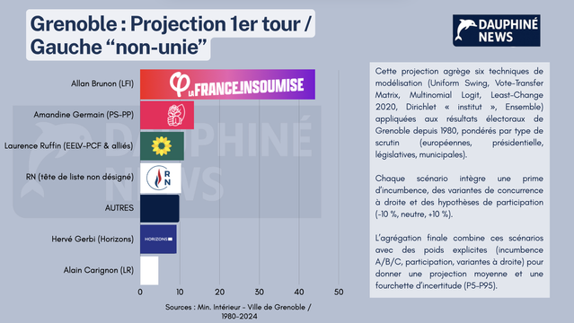 Graphique en barres horizontales intitulé « Grenoble : Projection 1er tour / Gauche “non-unie” », avec le logo Dauphiné News.

Résultats projetés :
	•	Allan Brunon (LFI) : environ 44 %, barre violette avec logo LFI.
	•	Amandine Germain (PS-PP) : 13 %, barre rouge avec logo PS.
	•	Laurence Ruffin (EELV-PCF & alliés) : 11 %, barre verte avec logo EELV.
	•	RN (tête de liste non désignée) : 10 %, barre blanche avec logo RN.
	•	Autres : 10 %, barre bleue foncée.
	•	Hervé Gerbi (Horizons) : 9 %, barre bleue avec logo Horizons.
	•	Alain Carignon (LR) : 4 %, barre blanche avec logo LR.

À droite du graphique, un encadré de texte explique la méthodologie : 6 techniques de modélisation électorale (Uniform Swing, Vote-Transfer Matrix, Multinomial Logit, Least-Change 2020, Dirichlet, Ensemble), appliquées aux résultats grenoblois depuis 1980. Pondérations selon type de scrutin, scénarios d’incumbence, concurrence à droite et taux de participation (-10 %, neutre, +10 %). L’agrégation finale combine ces scénarios avec des poids explicites et fournit une projection moyenne avec une fourchette d’incertitude (P5–P95).

Source indiquée en bas : Ministère de l’Intérieur / Ville de Grenoble, élections 1980–2024.