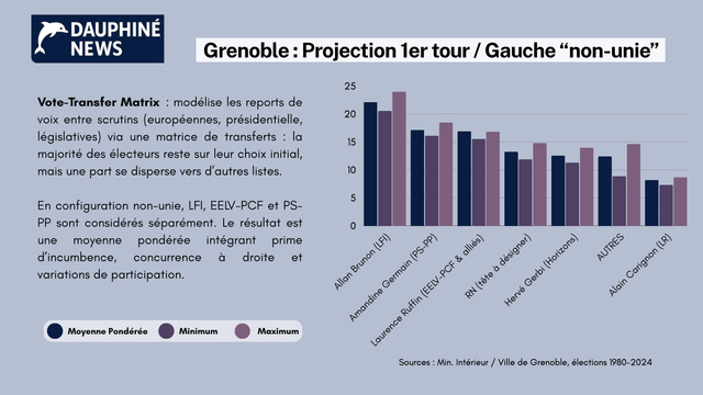 Graphique en barres verticales « Grenoble : Projection 1er tour / Gauche non-unie », méthode Vote-Transfer Matrix.
Chaque candidat a trois barres : moyenne pondérée (bleu foncé), minimum (violet), maximum (mauve clair).

Résultats visibles :
	•	Allan Brunon (LFI) : le plus haut, autour de 22 % en moyenne, pouvant monter à près de 25 %.
	•	Amandine Germain (PS-PP) : environ 16–18 %, légèrement derrière.
	•	Laurence Ruffin (EELV-PCF & alliés) : proche de 16–17 %.
	•	RN (tête non désignée) : environ 13–15 %.
	•	Hervé Gerbi (Horizons) et Autres : autour de 12–14 %.
	•	Alain Carignon (LR) : le plus bas, autour de 8–9 %.

Texte à gauche : explication de la méthode VTM, qui modélise les reports de voix entre scrutins. Le scénario prend en compte prime d’incumbence, concurrence à droite et variations de participation.

Source : Ministère de l’Intérieur / Ville de Grenoble, élections 1980–2024.